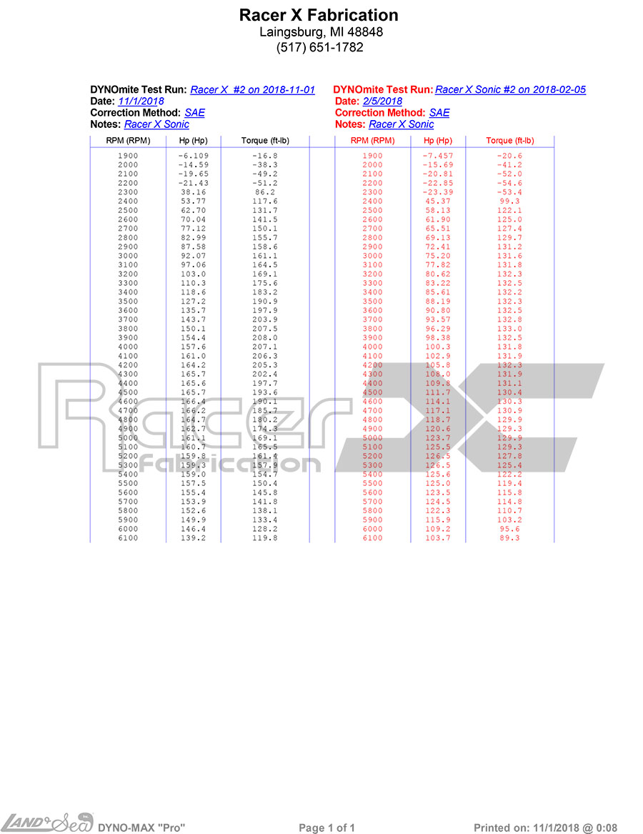 Sonic-OEM-baseline-v-Sonic-Racer-X-20psi-data-pts.jpg